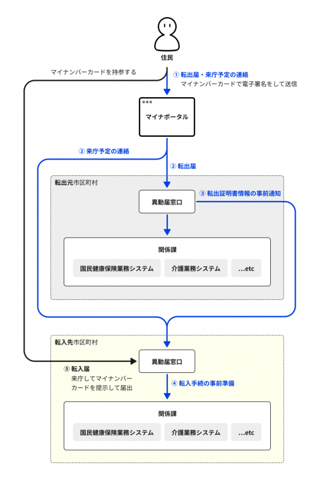 引越しワンストップサービス概要