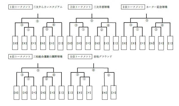 3日目順位別トーナメント