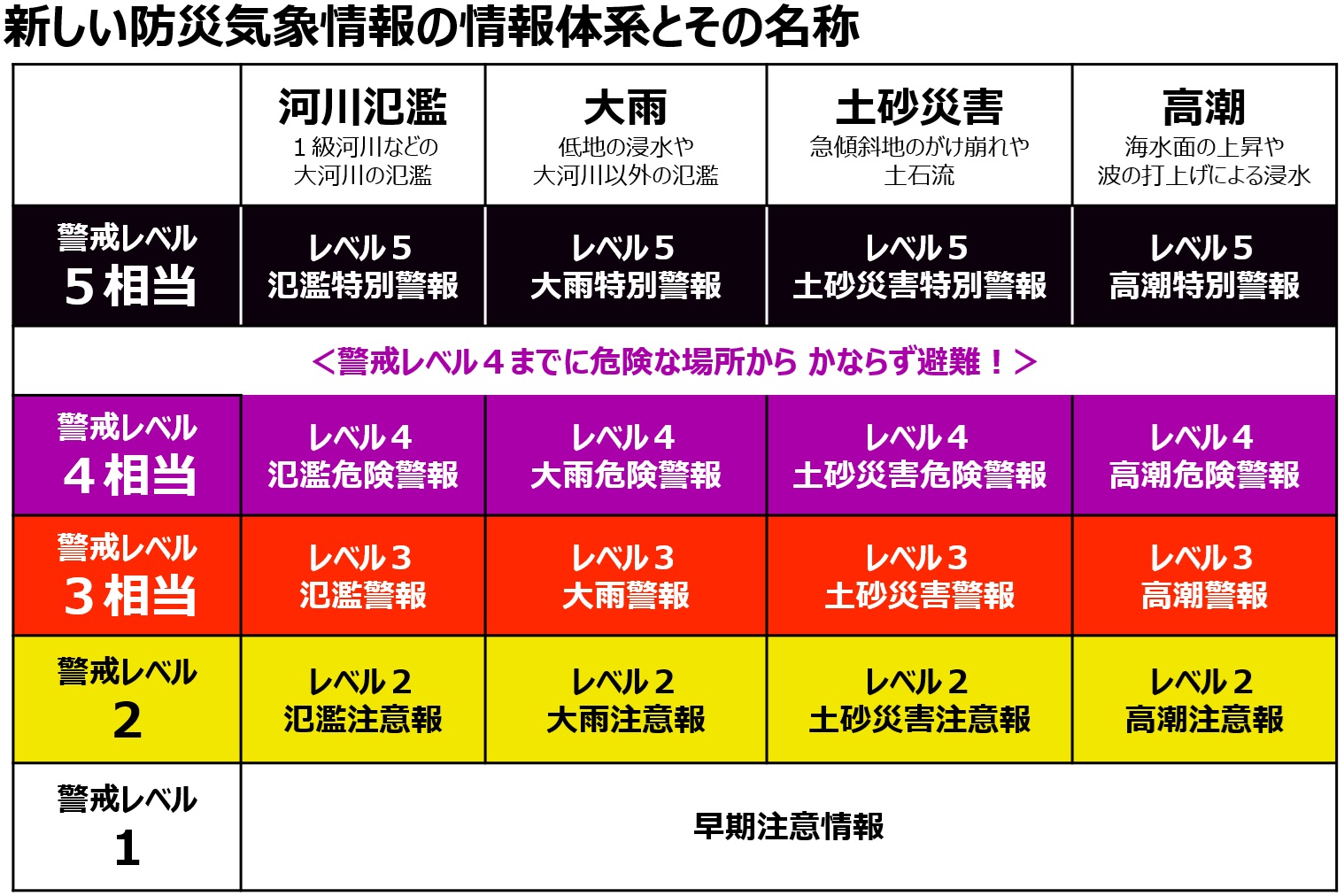 新たな防災気象情報