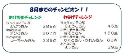 8月までのチャンピオン