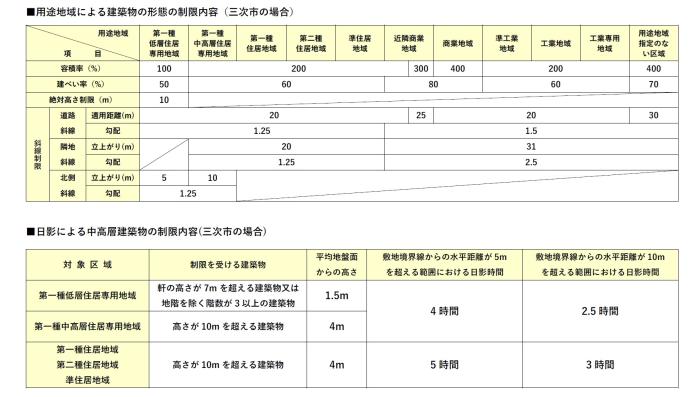 建築物の形態制限一覧表