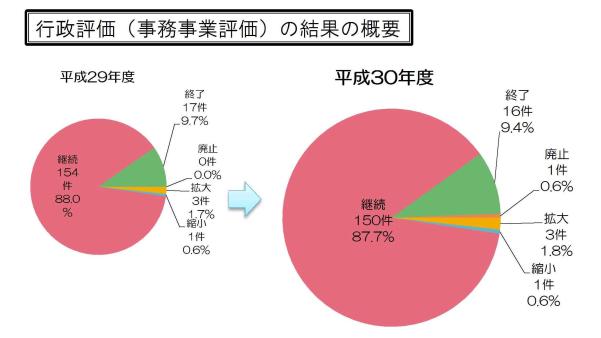評価の概要グラフ