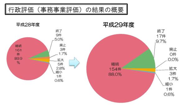 事務事業評価結果表円グラフ