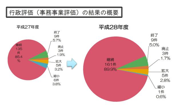 事務事業評価結果表円グラフ