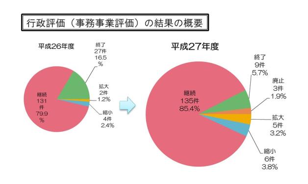 行政評価の画像