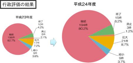 行政評価の結果グラフ
