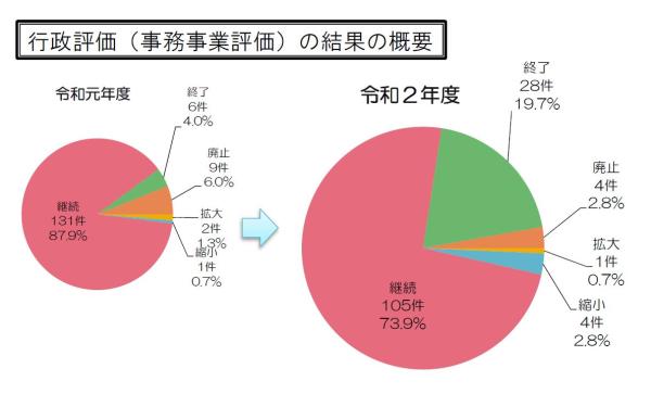 結果の概要グラフの画像